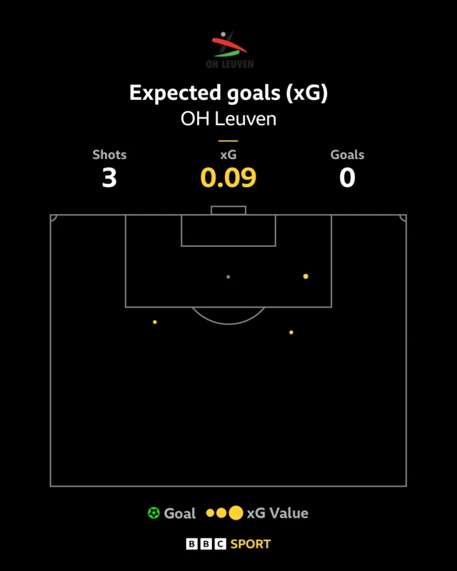 Leuven xG first half