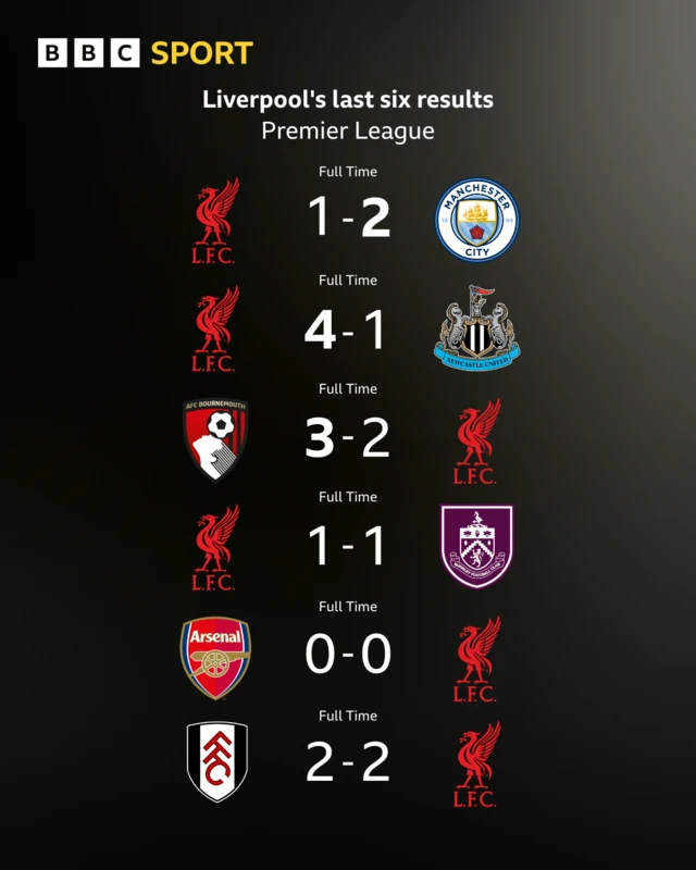 Graphic showing Liverpool's last six games