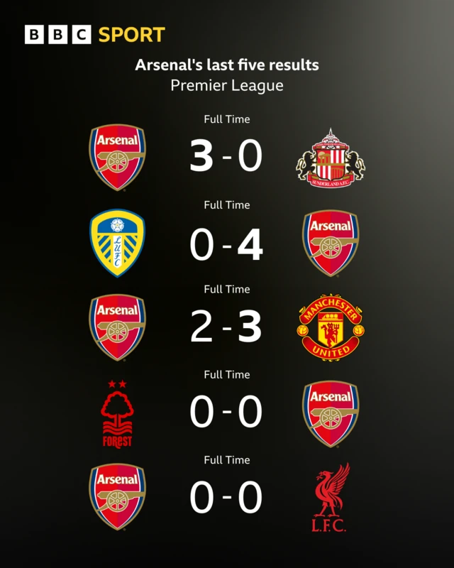 Arsenal's last five Premier League results