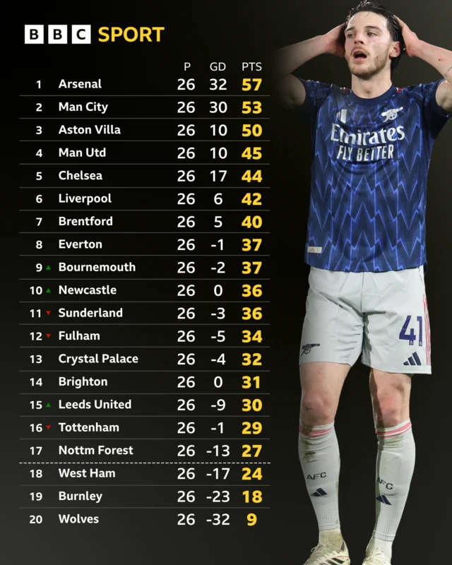 Premier League table