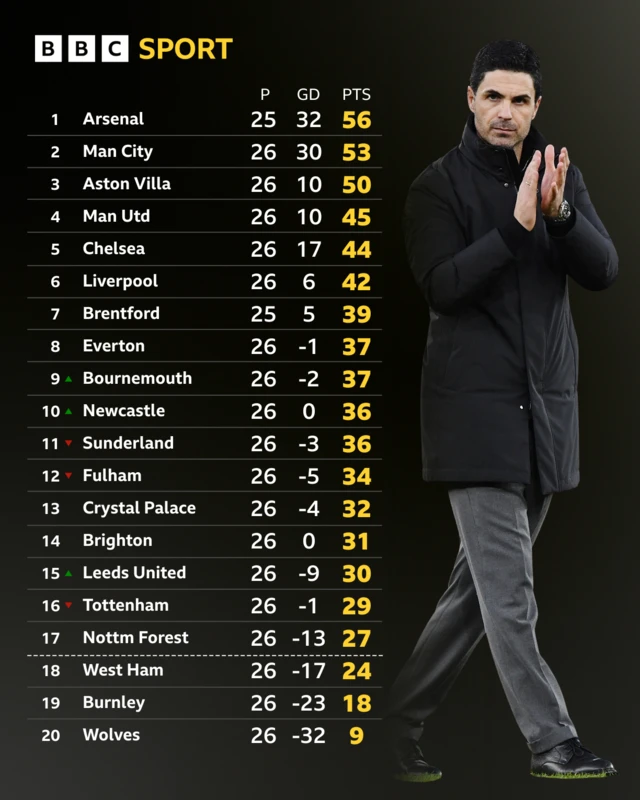Premier League table with picture of Mikel Arteta