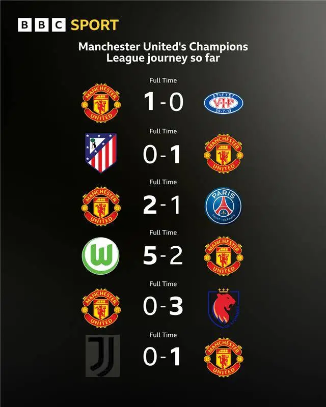 Man Utd 1-0 Valerenga Atletico Madrid 0-1 Man Utd Man Utd 2-1 Paris Saint-Germain Wolfsburg 5-2 Man Utd Man Utd 0-3 Lyon Juventus 0-1 Man Utd
