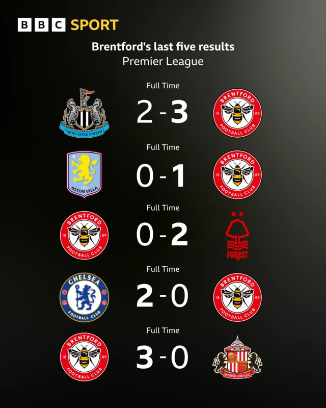Brentford's last five Premier League results