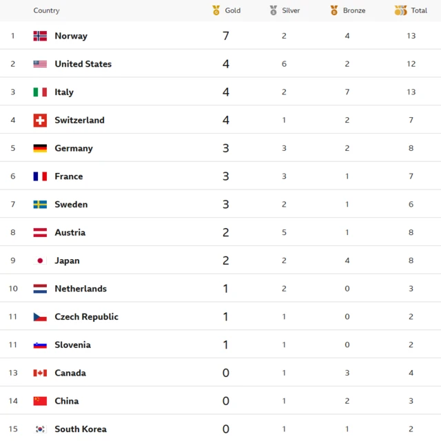 Winter Olympics medal table