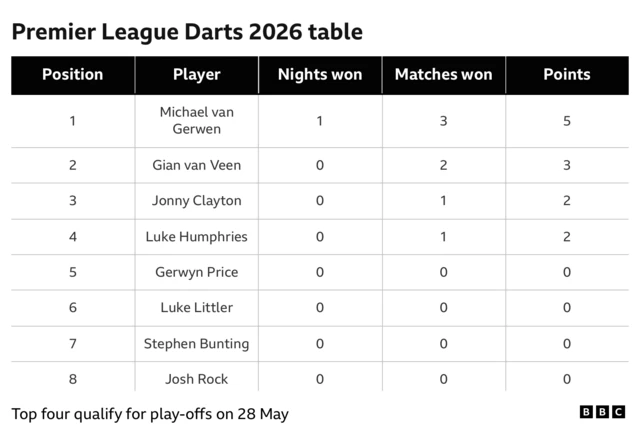 Premier League darts table