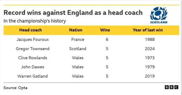 A table of data showing the best coaching records against England in the Six Nations