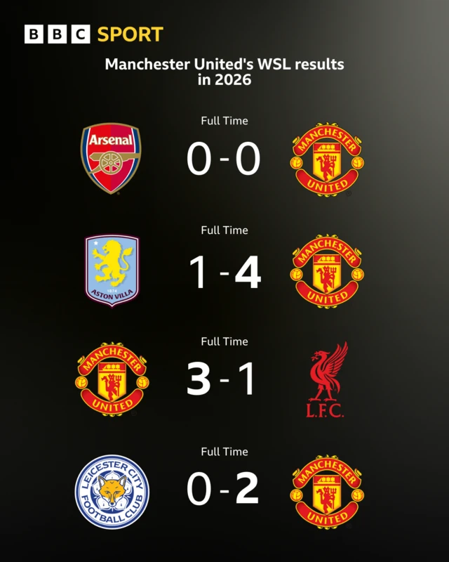 Manchester United's WSL results in 2026 so far