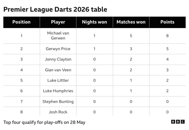 Premier League darts table