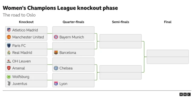 Women's Champions League knockout bracket