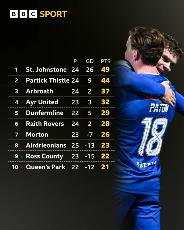 The Scottish Championship table