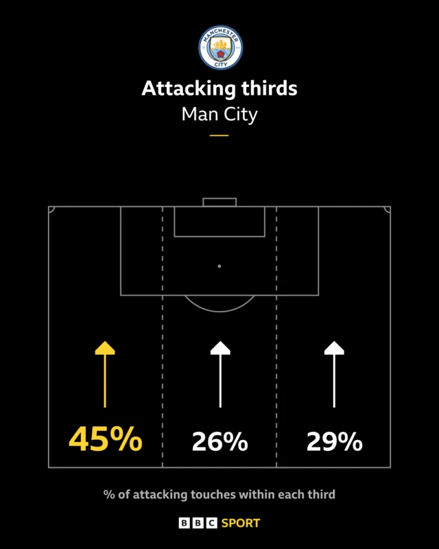 City attacking thirds map