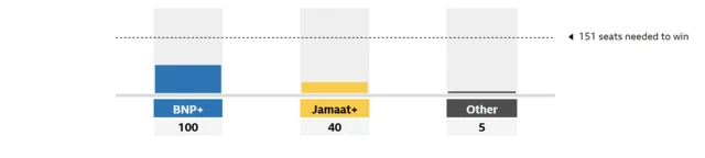 Bangladesh election results