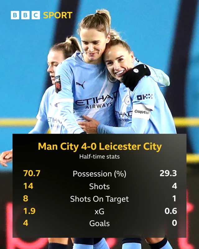 Stat graphic: Possession 70.7 v 29.3, shots 14 v 4, on target 8 v 1, xG 1.9 v 0.6, goals 4-0