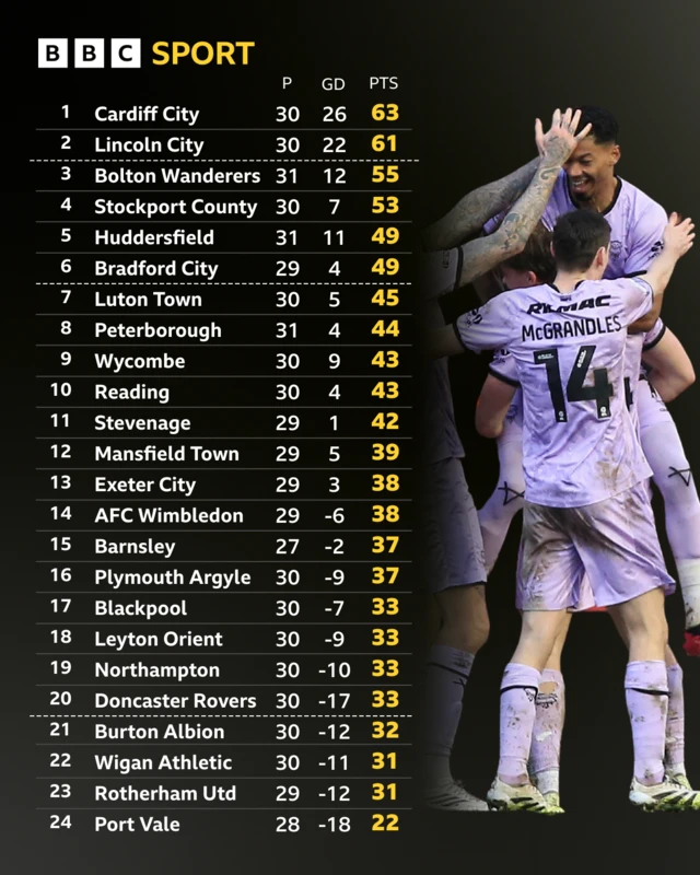 An image of the League One table with Lincoln City players celebrating in their lilac kit