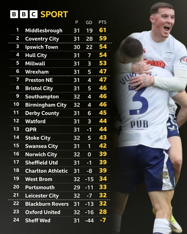 The Championship table before kick-off on 14 February and Alfie Devine celebrating Preston's goal in the 1-0 win over Portsmouth