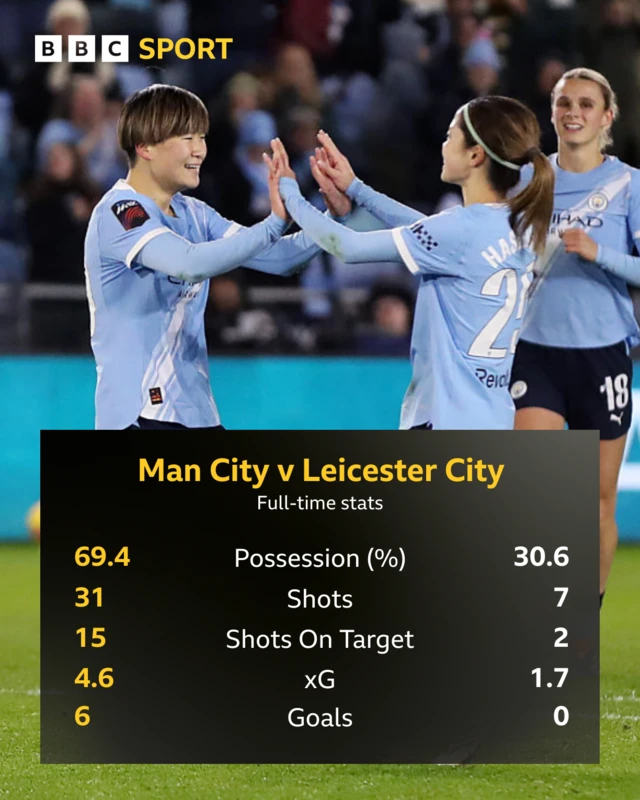 Possession 69.4 v 30.6, shots 31 v 7, on target 15 v 2, xG 4.6 v 1.7, goals 6 v 0