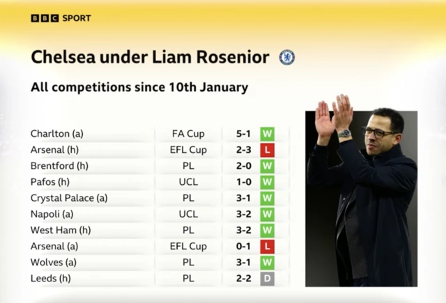 Liam Rosenior stats