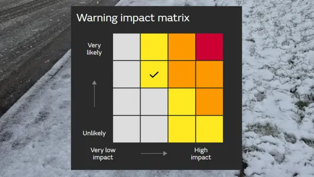 A graphic showing different weather alerts and their impact, a yellow weather warning falls in the central section of the grid with medium impact and likelihood.