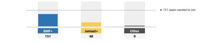 Bangladesh election results