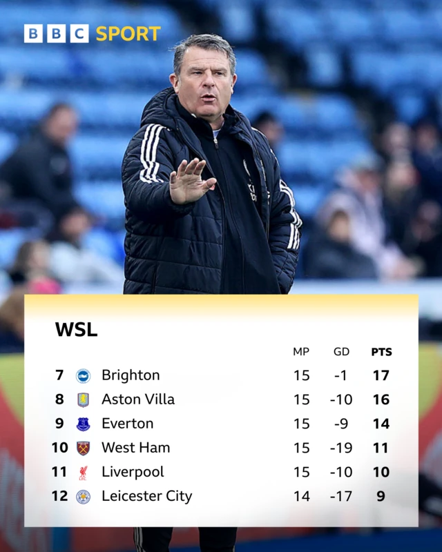 WSL bottom six graphic - Leicester 12th by 1 point