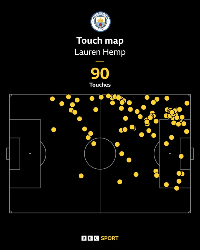 Lauren Hemp touch map v Leicester