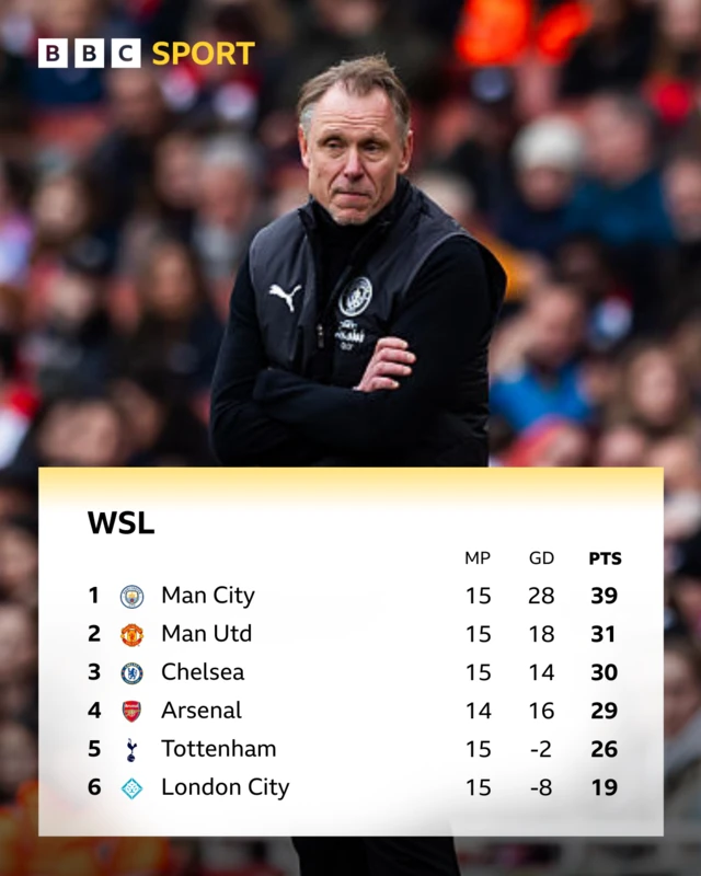 WSl top six graphic - City 1st by 8 pts