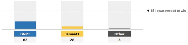 Chart showing seats held by BNP, Jamaat and others