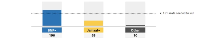 Bangladesh election results