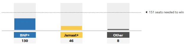 Graphic showing BNP with 130 seats and Jamaat with 46