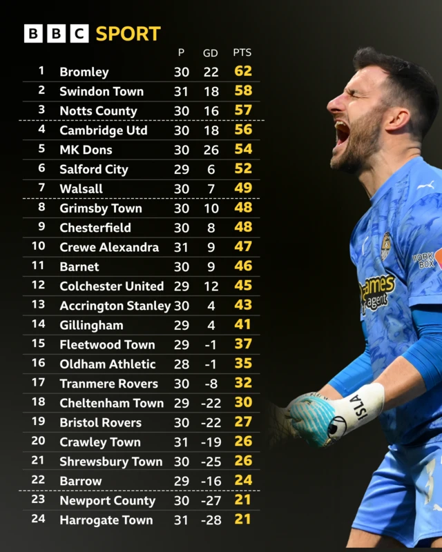 An image of the League Two table with a photo of Notts County goalkeeper James Belshaw celebrating
