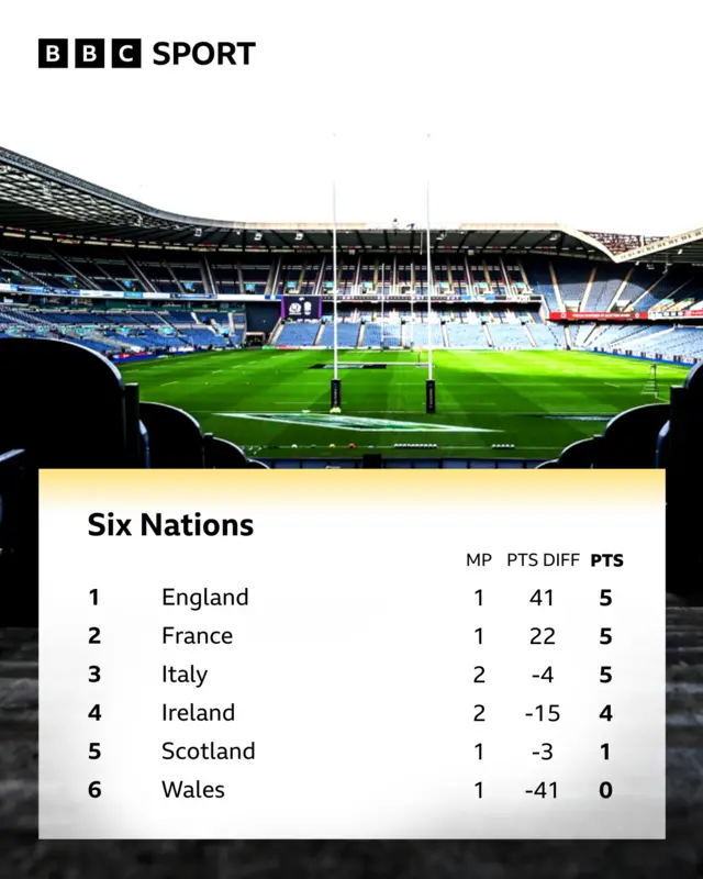 Six Nations table graphic with picture of Murrayfield