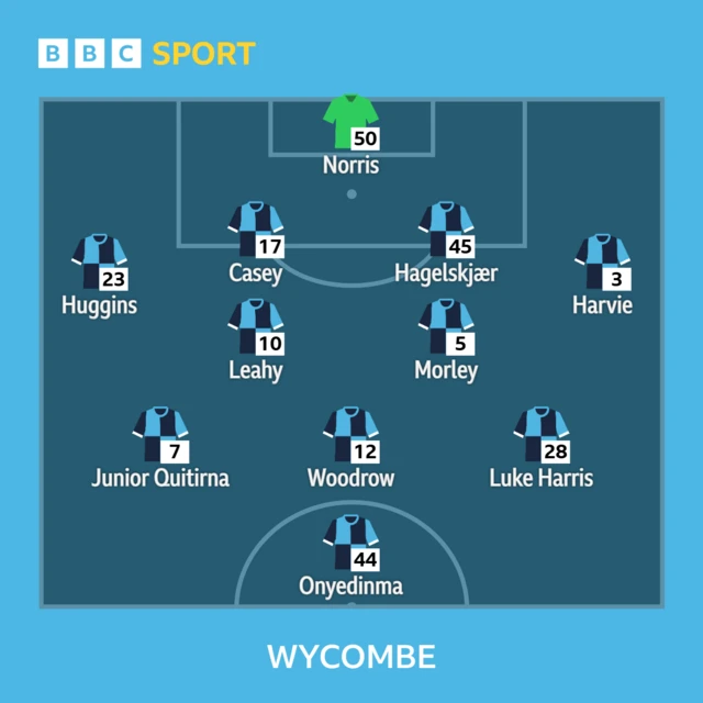 Wycombe XI