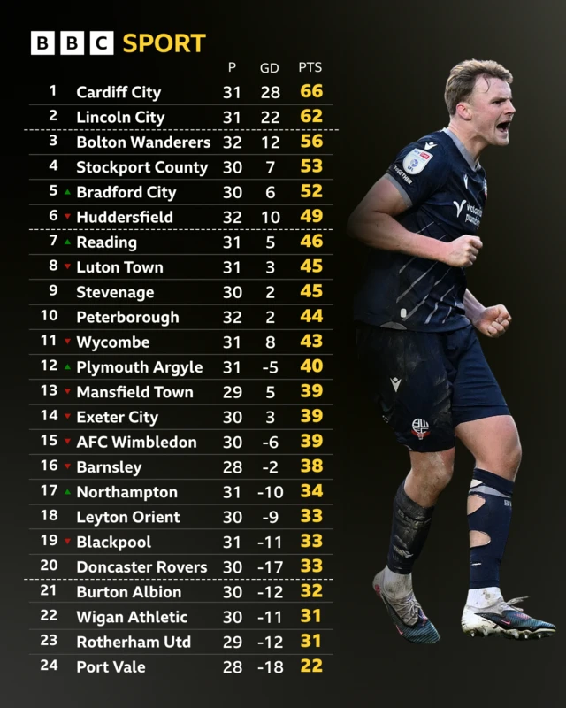 An image of the L1 table with a photo of Bolton Wanderers' Sam Dalby celebrating