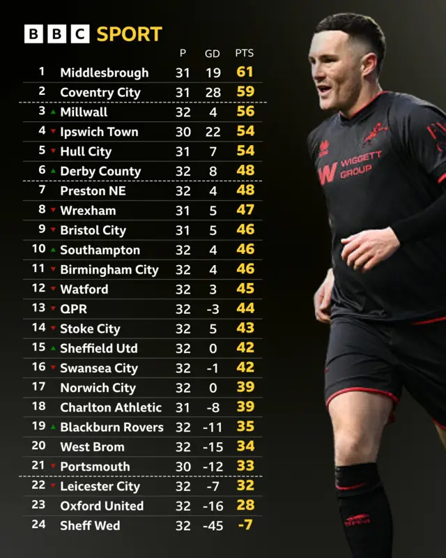 A graphic showing the Championship table with a picture of Macaulay Langstaff beside it