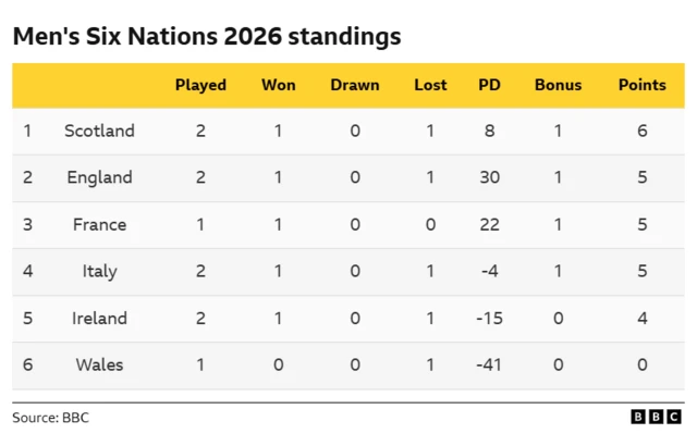 Standings