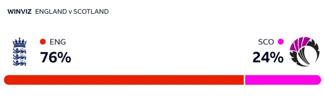 WinViz: England 76%, Scotland 24%