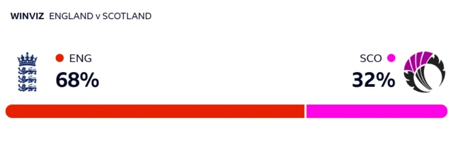 WinViz: England 68%, Scotland 32%