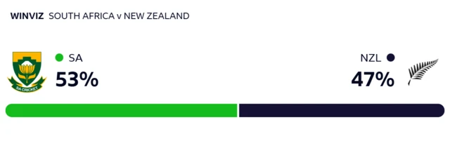 WinViz: South Africa 53%, New Zealand 47%