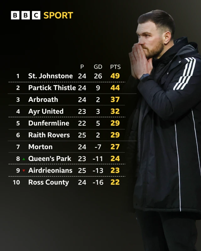 Queen's Park head coach Sean Crighton next to a graphic of the Scottish Championship table