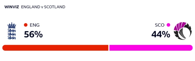 WinViz: England 56%, Scotland 44%