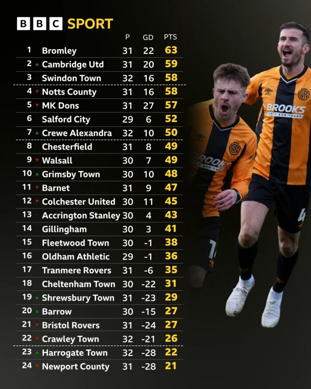 An image of the League Two table with photos of Cambridge United players celebrating