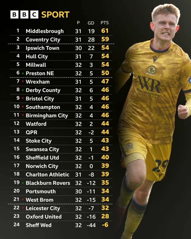 Championship live table at half-time on 14 Feb