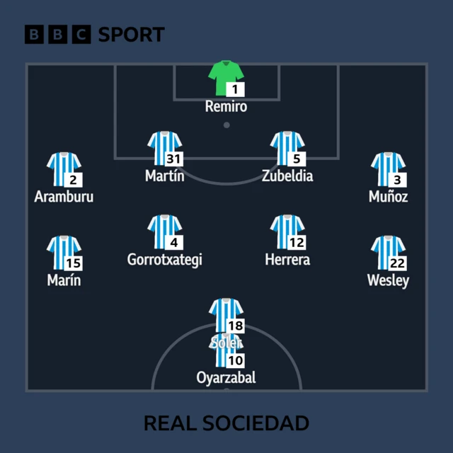 Real Sociedad XI