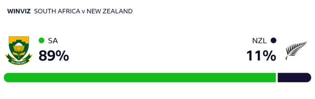 WinViz: South Africa 89%, New Zealand 11%