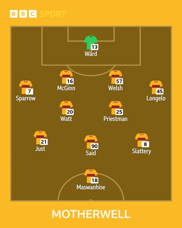 Motherwell XI