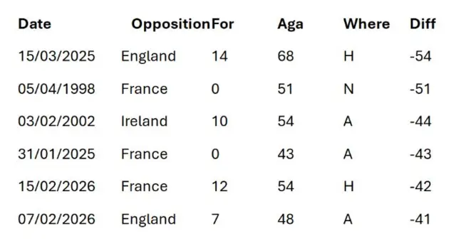 Table showing record Wales losses to opponents in Six Nations