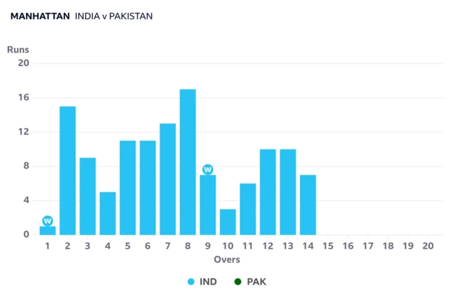 A manhattan graph showing India's run-rate slowing down between overs 10 and 14