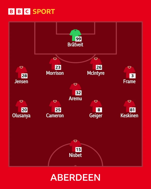 Aberdeen XI