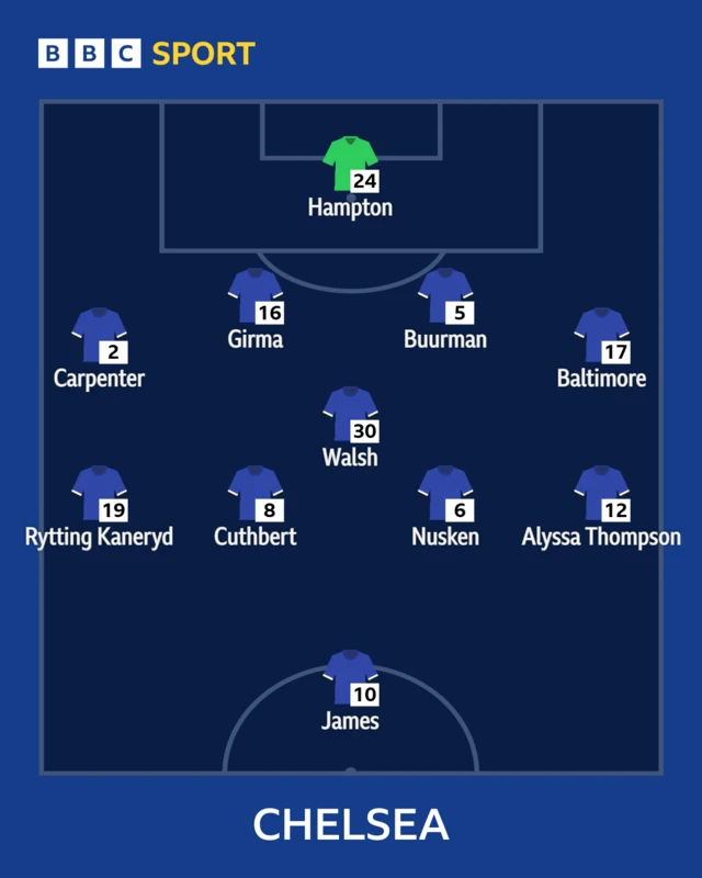 Chelsea XI graphic: Hampton, Carpenter, Girma, Buurman, Baltimore, Walsh, Cuthbert, Nusken, Rytting Kaneryd, Thompson, James