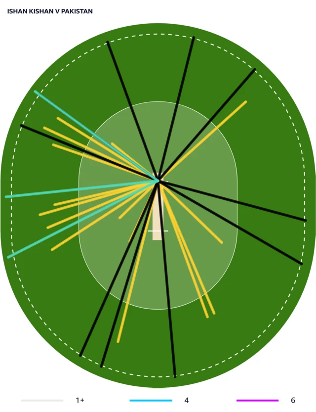 Ishan Kishan's wagonwheel against Pakistan